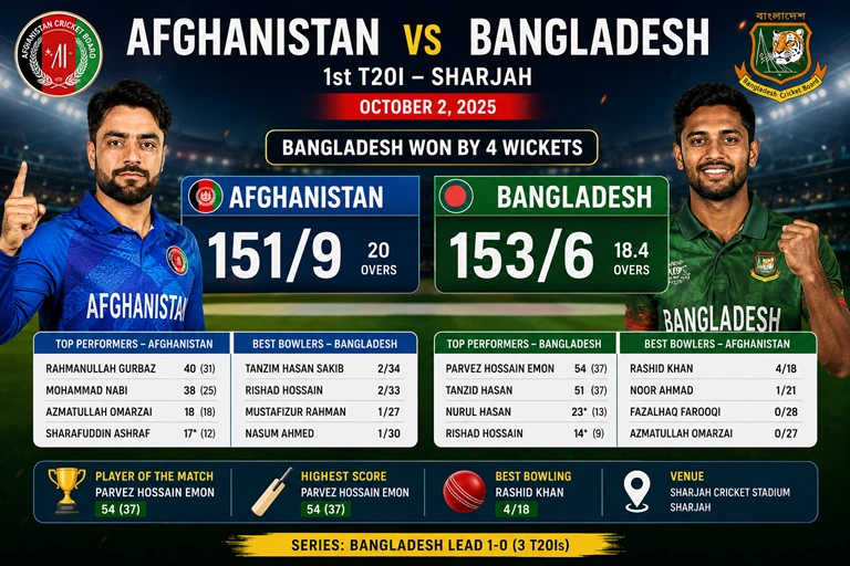 Afghanistan vs Bangladesh Match Scorecard 1st T20I at Sharjah on Oct 2, 2025