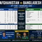 Afghanistan vs Bangladesh match scorecard 3rd T20I at Sharjah on October 5 2025