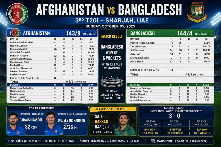 Afghanistan vs Bangladesh match scorecard 3rd T20I at Sharjah on October 5 2025