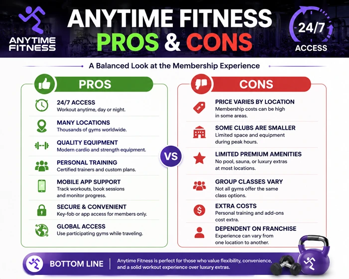 Pros and Cons of Anytime Fitness