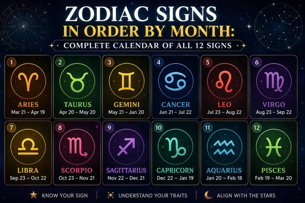Zodiac Signs in Order by Month